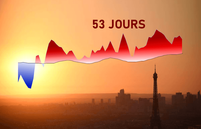 Du jamais vu : la France sur 53 jours plus doux que la normale !