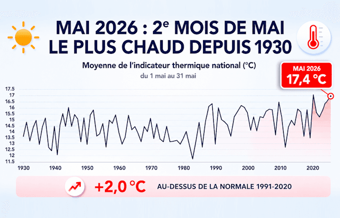 Mai 2026 : deuxième mois de mai le plus chaud en France !