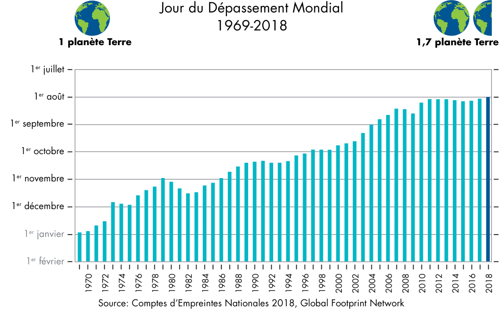 Image d'illustration pour Jour du dépassement : la Terre en déficit écologique depuis le 1er août 
