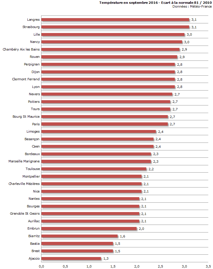 Image d'illustration pour Bilan météo détaillé de septembre 2016 sur 33 villes