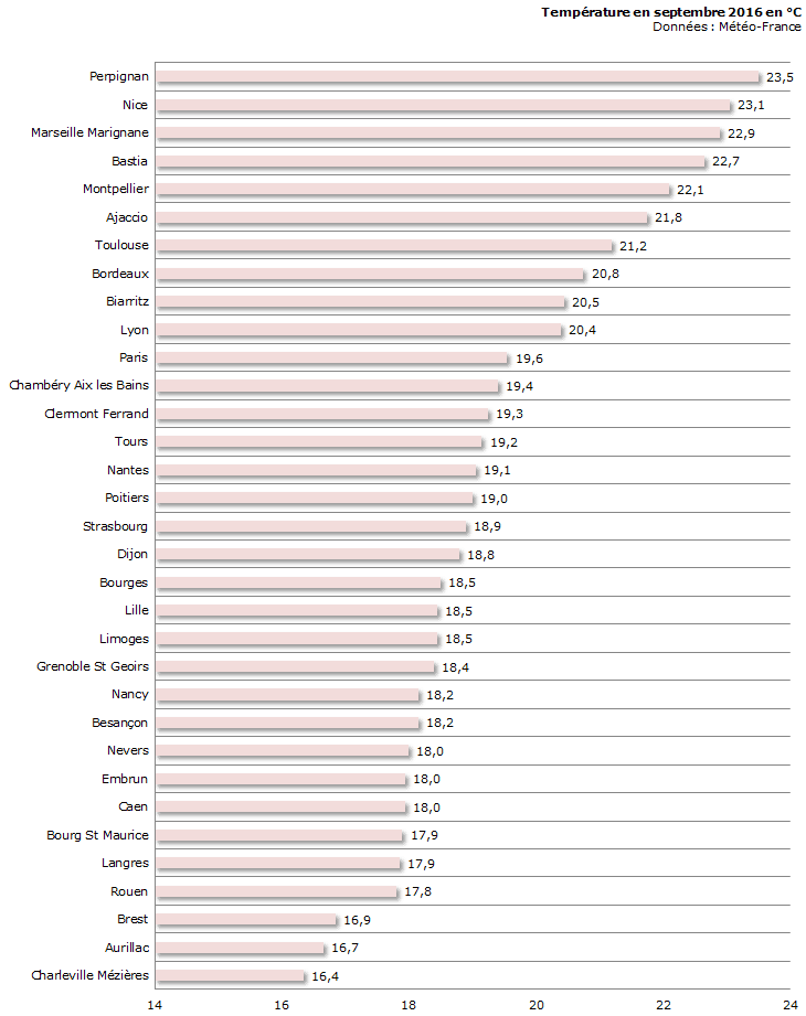 Image d'illustration pour Bilan météo détaillé de septembre 2016 sur 33 villes