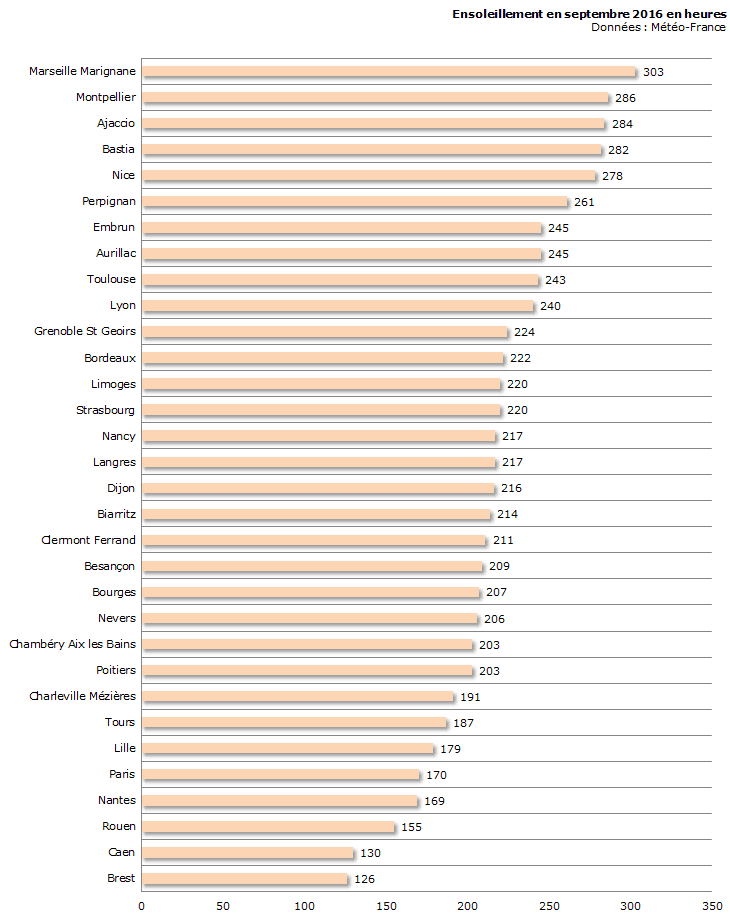 Image d'illustration pour Bilan météo détaillé de septembre 2016 sur 33 villes