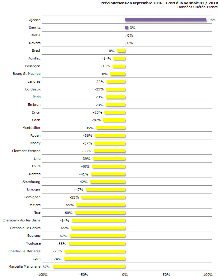 Image d'illustration pour Bilan météo détaillé de septembre 2016 sur 33 villes