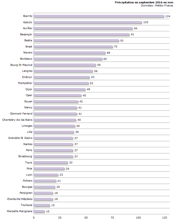 Image d'illustration pour Bilan météo détaillé de septembre 2016 sur 33 villes