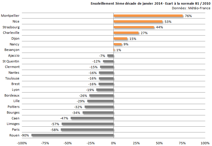 Image d'illustration pour Bilan de la troisième décade de janvier sur 22 régions françaises