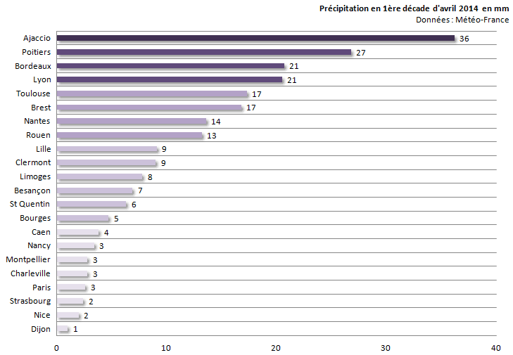 Image d'illustration pour 1ère décade d'avril : douceur remarquable, sec et ensoleillé