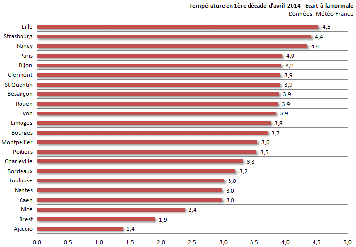 Image d'illustration pour 1ère décade d'avril : douceur remarquable, sec et ensoleillé