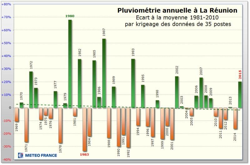 Image d'illustration pour Bilan météo de l'année 2015 en Outre-Mer