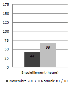Image d'illustration pour Météo Paris : bilan rapide de novembre 2013