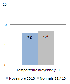 Image d'illustration pour Météo Paris : bilan rapide de novembre 2013