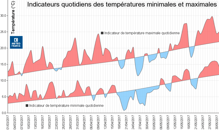 Image d'illustration pour Printemps 2017 : 3ème plus doux des mesures en France