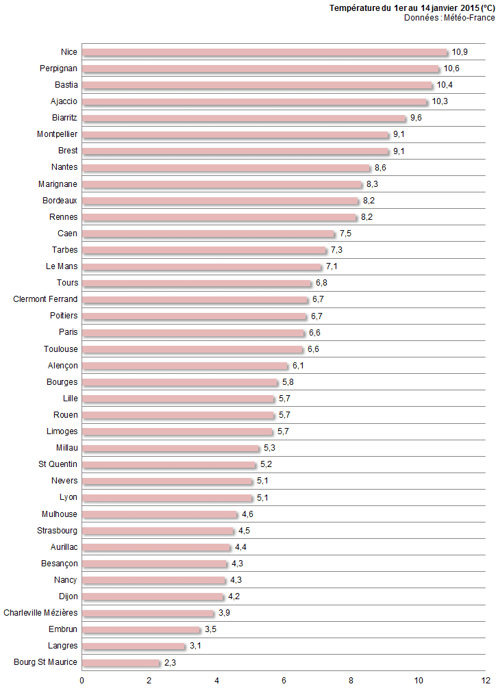 Image d'illustration pour Une première quinzaine de janvier encore très douce