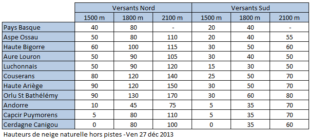 Image d'illustration pour Bulletin d'enneigement des Pyrénées