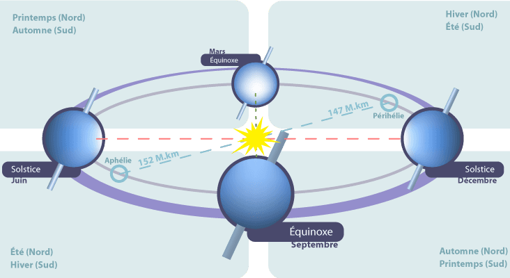 Image d'illustration pour Equinoxe : printemps astronomique et calendaire
