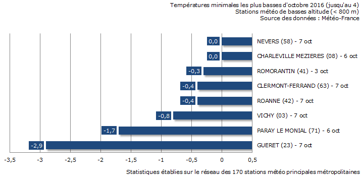 Image d'illustration pour Premières gelées en plaine de la saison