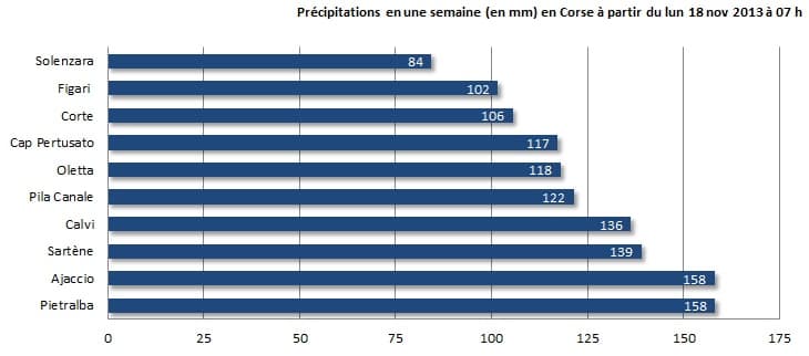 Image d'illustration pour Orages, fortes pluies et neige en Corse
