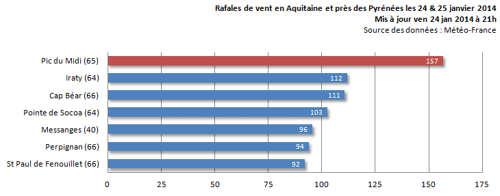 Image d'illustration pour Suivi des intempéries dans le Sud-Ouest et près des Pyrénées