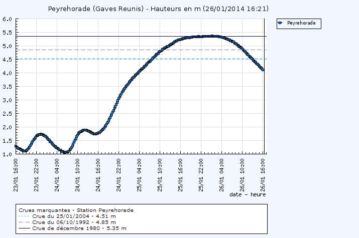 Image d'illustration pour Inondations majeures dans le Sud-Ouest du 24 janvier au 6 février