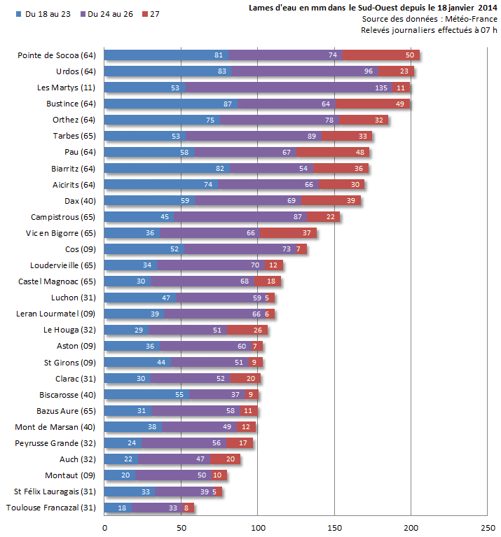 Image d'illustration pour Suivi des intempéries dans le Sud-Ouest et près des Pyrénées