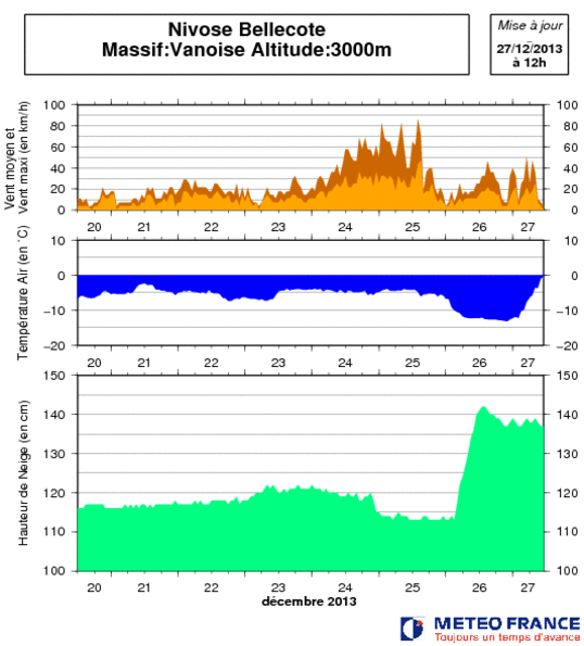 Image d'illustration pour Bulletin d'enneigement des Alpes du Nord