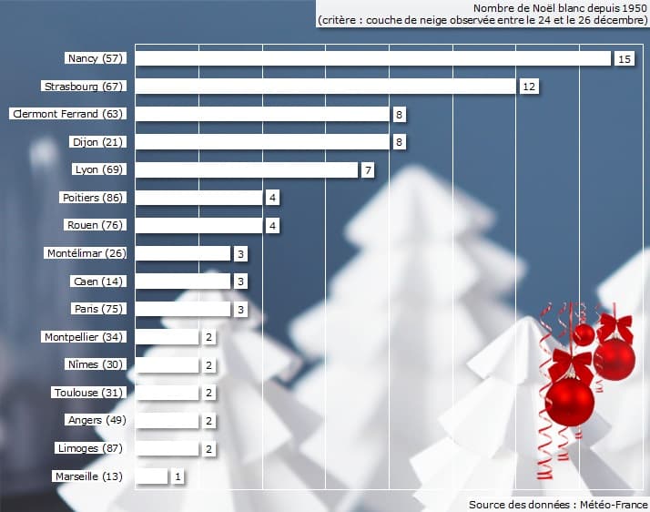 Image d'illustration pour Pas de Noël blanc en plaine en 2017