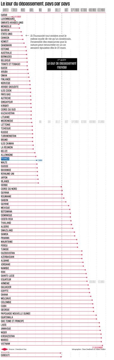 Image d'illustration pour Jour du dépassement : la Terre en déficit écologique depuis le 1er août 