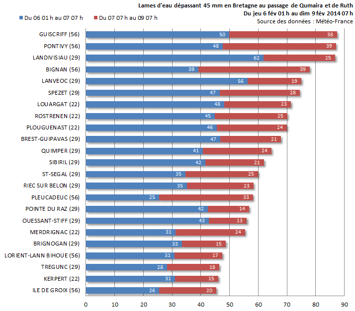 Image d'illustration pour Dépression Ruth - vents forts - graves inondations en Bretagne