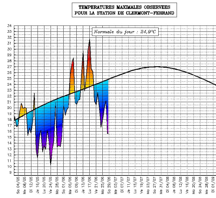 Image d'illustration pour Suivi des températures estivales : Auvergne et Limousin