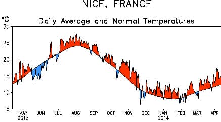 Image d'illustration pour Douceur prolongée depuis la mi-décembre