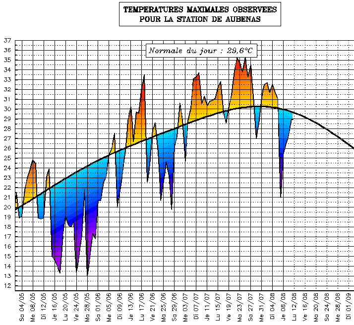 Image d'illustration pour Suivi des températures estivales : Rhône Alpes