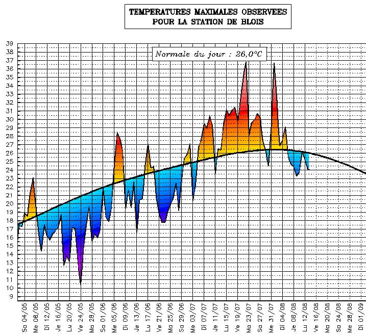 Image d'illustration pour Suivi des températures estivales : Centre