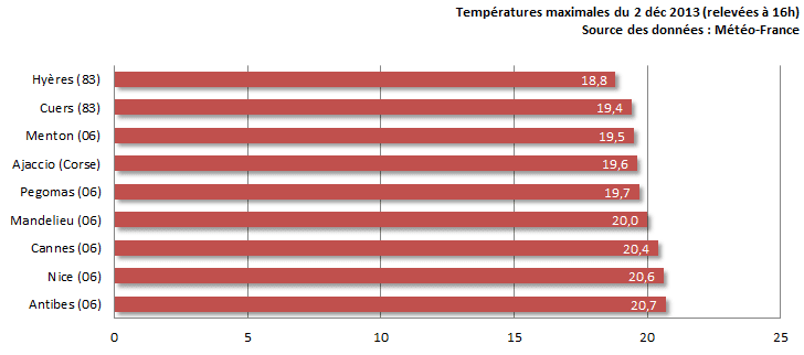 Image d'illustration pour Douceur remarquable sur la Côte d'Azur