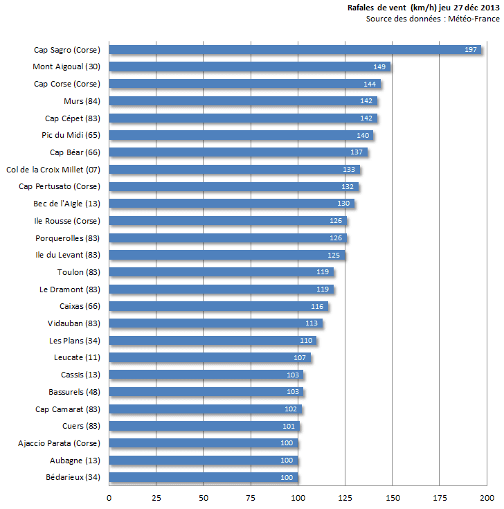Image d'illustration pour Vents forts en Méditerranée
