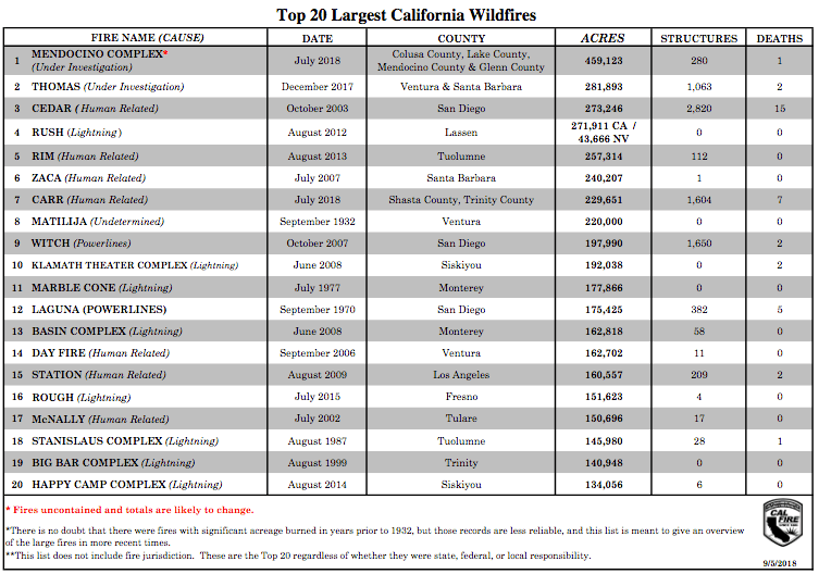 Image d'illustration pour Incendies meurtriers en Californie